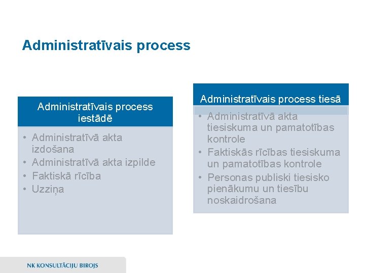 Administratīvais process iestādē • Administratīvā akta izdošana • Administratīvā akta izpilde • Faktiskā rīcība