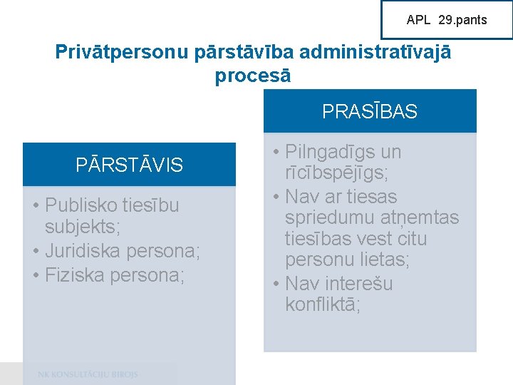 29. pants APLAPL 29. pants Privātpersonu pārstāvība administratīvajā procesā PRASĪBAS PĀRSTĀVIS • Publisko tiesību