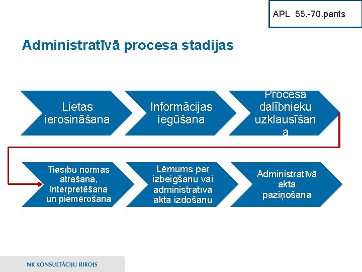 APL 55. -70. pants Administratīvā procesa stadijas Lietas ierosināšana Informācijas iegūšana Procesa dalībnieku uzklausīšan