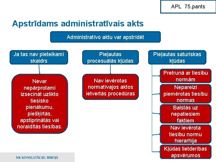 APL 75. pants Apstrīdams administratīvais akts Administratīvo aktu var apstrīdēt Ja tas nav pieteikami