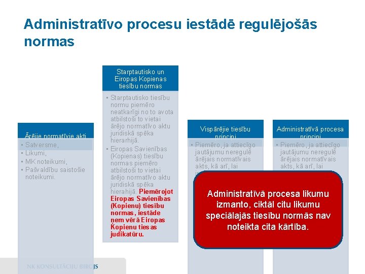 Administratīvo procesu iestādē regulējošās normas Starptautisko un Eiropas Kopienas tiesību normas Ārējie normatīvie akti