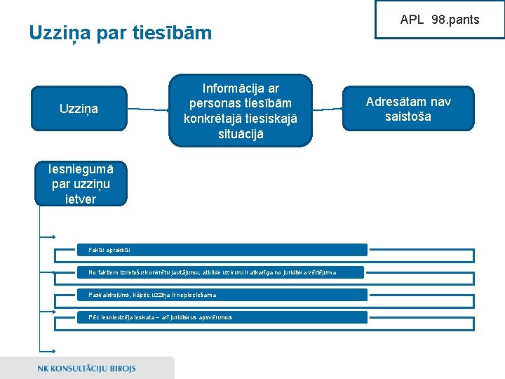 Uzziņa par tiesībām Uzziņa Informācija ar personas tiesībām konkrētajā tiesiskajā situācijā Iesniegumā par uzziņu