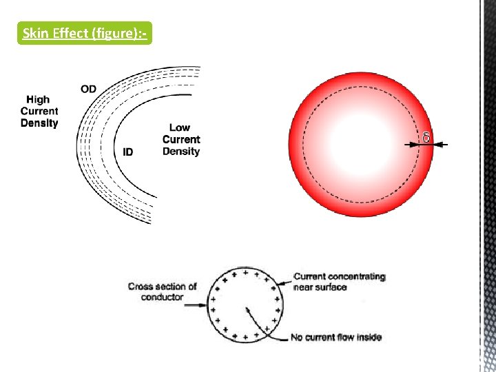 Skin Effect (figure): - 