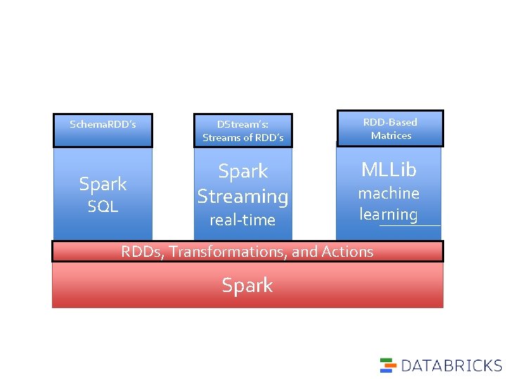 Schema. RDD’s Spark SQL DStream’s: Streams of RDD’s RDD-Based Matrices Spark Streaming MLLib real-time Schema. RDD’s Spark SQL DStream’s: Streams of RDD’s RDD-Based Matrices Spark Streaming MLLib real-time