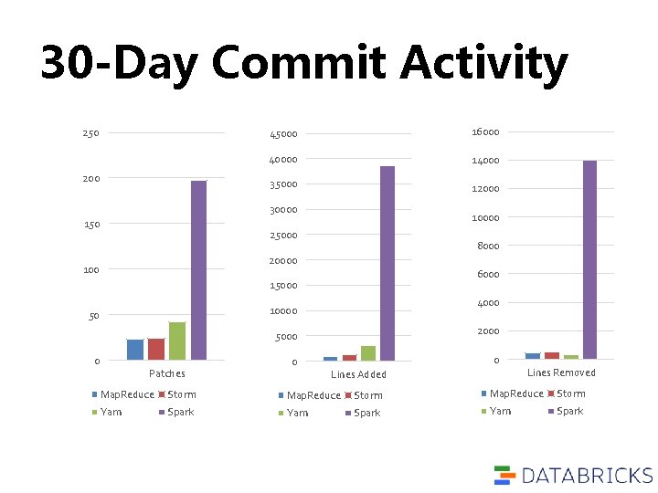 30 -Day Commit Activity 250 200 45000 16000 40000 14000 35000 12000 30000 150