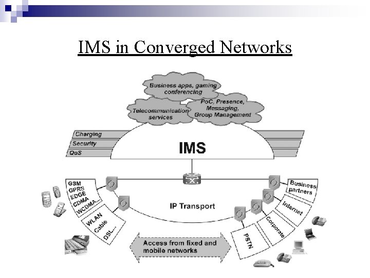 IMS in Converged Networks 