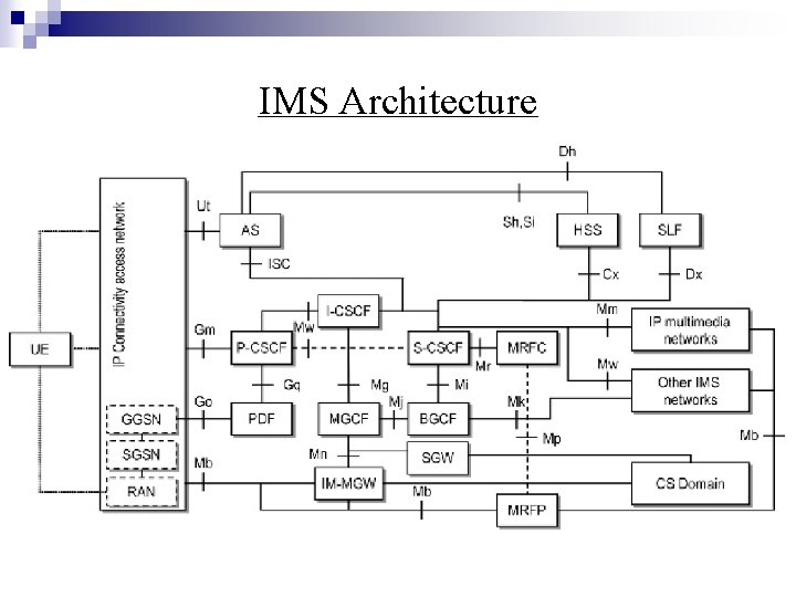 IMS Architecture 