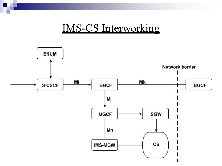 IMS-CS Interworking 