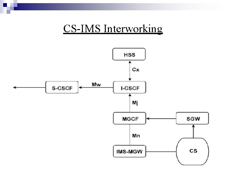 CS-IMS Interworking 