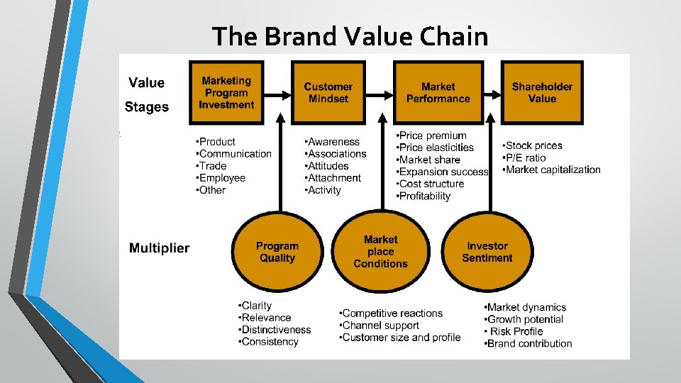 The Brand Value Chain 