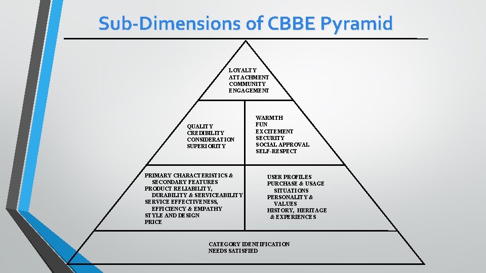 Sub-Dimensions of CBBE Pyramid LOYALTY ATTACHMENT COMMUNITY ENGAGEMENT QUALITY CREDIBILITY CONSIDERATION SUPERIORITY PRIMARY CHARACTERISTICS