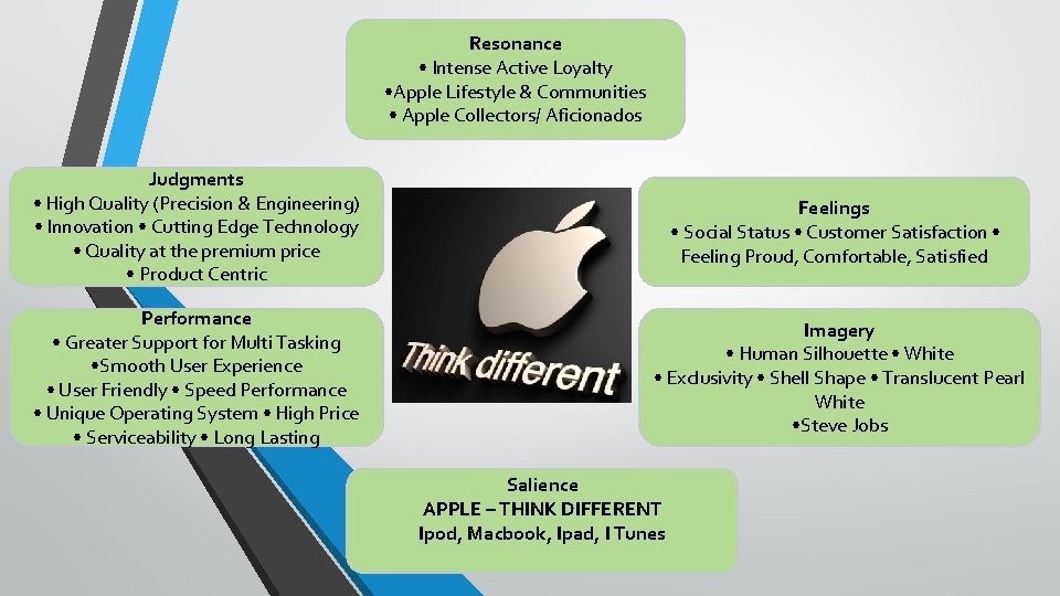 Resonance • Intense Active Loyalty • Apple Lifestyle & Communities • Apple Collectors/ Aficionados