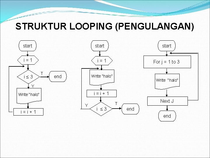 STRUKTUR LOOPING (PENGULANGAN) start i=1 i 3 start i=1 T end For j = STRUKTUR LOOPING (PENGULANGAN) start i=1 i 3 start i=1 T end For j =