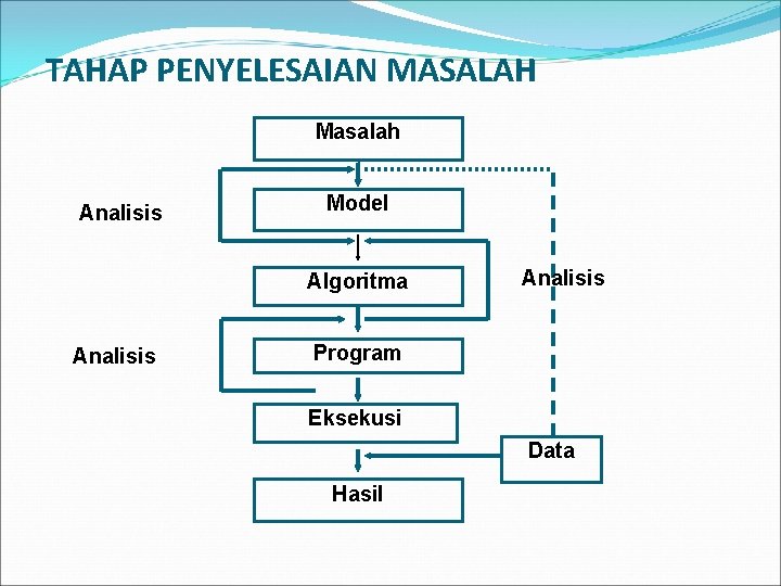 TAHAP PENYELESAIAN MASALAH Masalah Analisis Model Algoritma Analisis Program Eksekusi Data Hasil TAHAP PENYELESAIAN MASALAH Masalah Analisis Model Algoritma Analisis Program Eksekusi Data Hasil