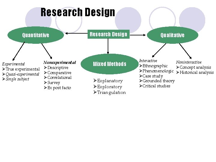 Research Design Quantitative Experimental ØTrue experimental ØQuasi-experimental ØSingle subject Nonexperimental ØDescriptive ØComparative ØCorrelational ØSurvey