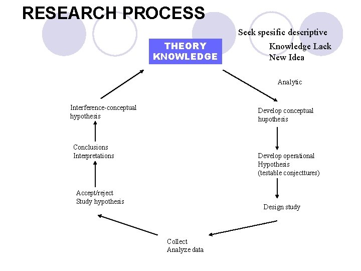 RESEARCH PROCESS Seek spesific descriptive THEORY KNOWLEDGE Knowledge Lack New Idea Analytic Interference-conceptual hypothesis