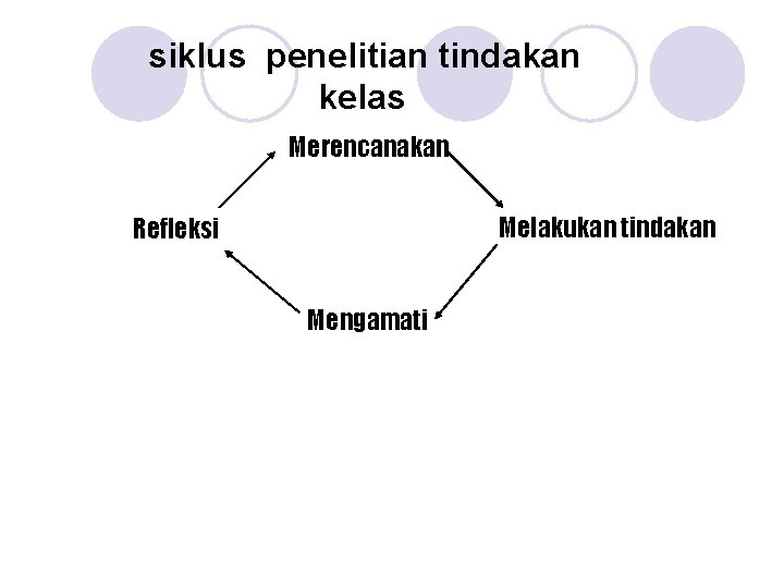  siklus penelitian tindakan kelas Merencanakan Melakukan tindakan Refleksi Mengamati 