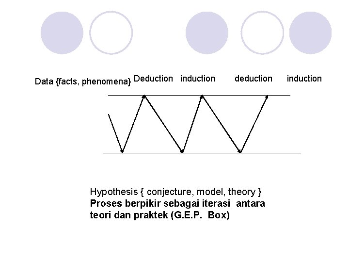 Data {facts, phenomena} Deduction induction deduction induction Hypothesis { conjecture, model, theory } Proses