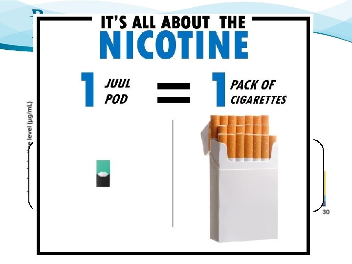 Why Juul is Different Ø Nicotine Salts rather than Freebase Nicotine Ø Result =