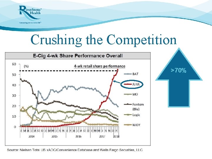 Crushing the Competition >70% 