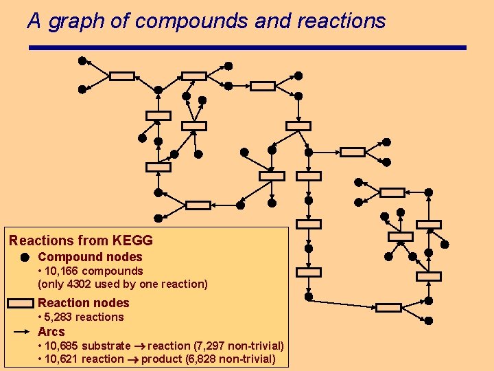 A graph of compounds and reactions Reactions from KEGG Compound nodes • 10, 166