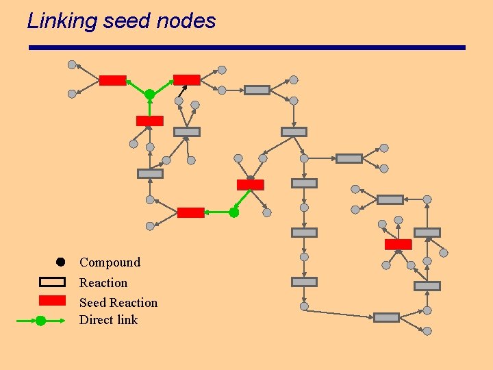 Linking seed nodes Compound Reaction Seed Reaction Direct link 