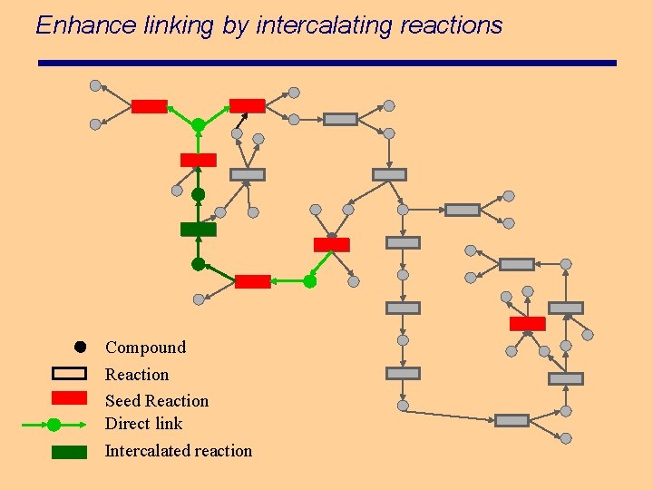 Enhance linking by intercalating reactions Compound Reaction Seed Reaction Direct link Intercalated reaction 