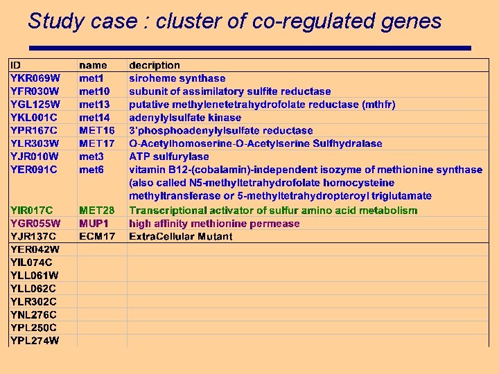 Study case : cluster of co-regulated genes 