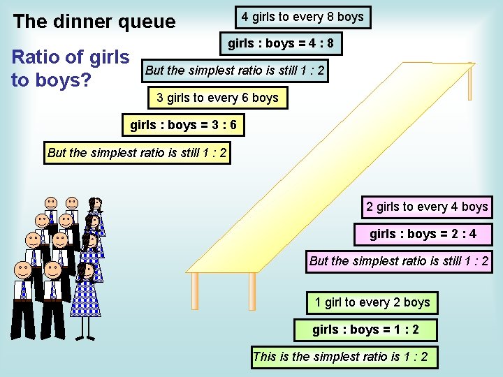 4 girls to every 8 boys The dinner queue Ratio of girls to boys?