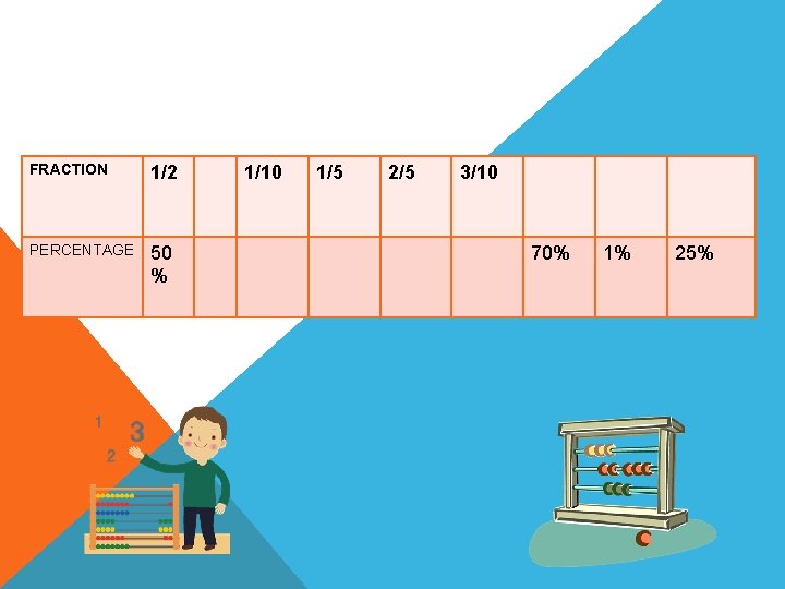 FRACTION 1/2 PERCENTAGE 50 % 1/10 1/5 2/5 3/10 70% 1% 25% 