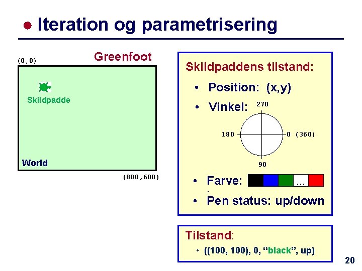 ● Iteration og parametrisering (0, 0) Greenfoot Skildpaddens tilstand: • Position: (x, y) Skildpadde