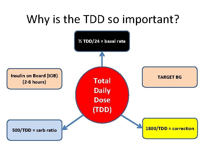 Why is the TDD so important? ½ TDD/24 = basal rate Insulin on Board