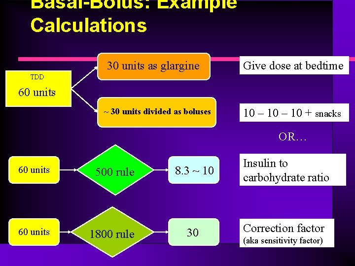 Basal-Bolus: Example Calculations 30 units as glargine Give dose at bedtime TDD 60 units