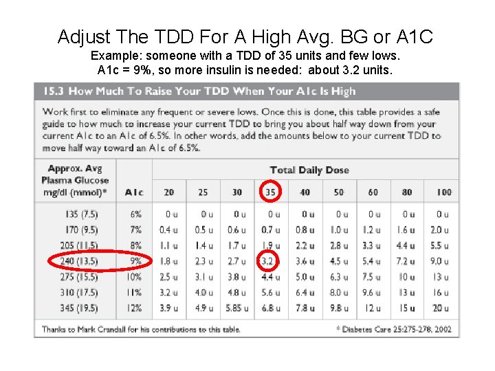 Adjust The TDD For A High Avg. BG or A 1 C Example: someone