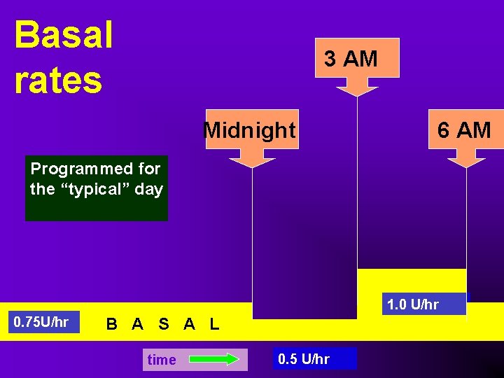 Basal rates 3 AM Midnight 6 AM Programmed for the “typical” day 1. 0