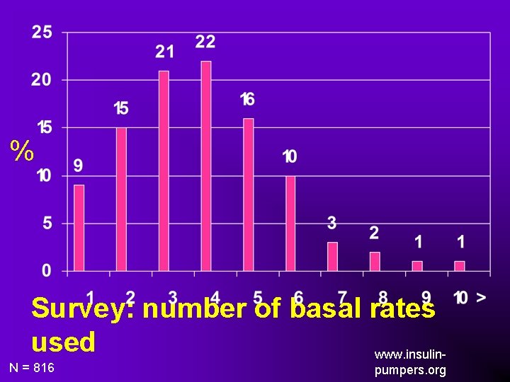 % Survey: number of basal rates used www. insulin- N = 816 pumpers. org