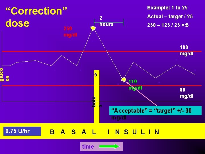 Example: 1 to 25 “Correction” dose 250 . . . 5 . 110 mg/dl