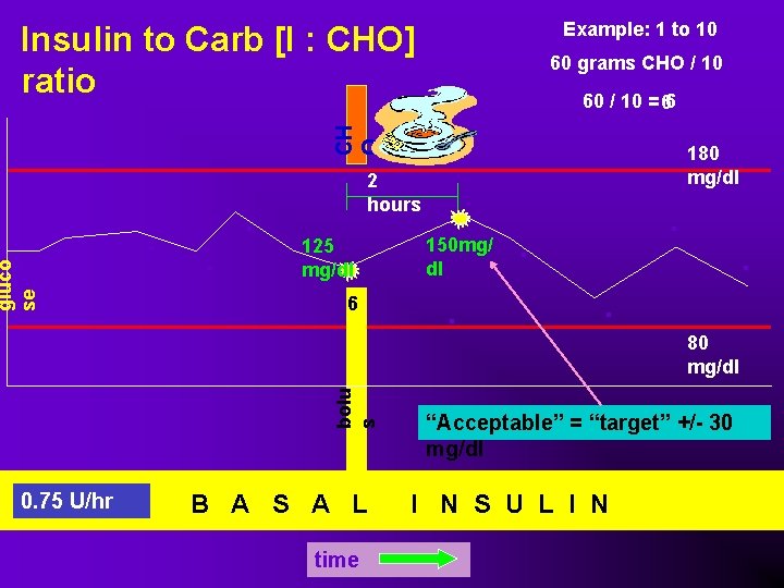 Example: 1 to 10 Insulin to Carb [I : CHO] ratio 60 / 10