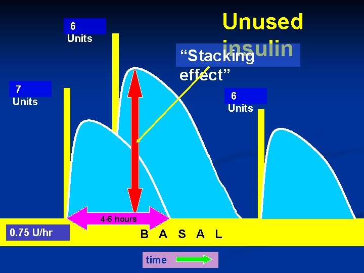 Unused insulin “Stacking 6 Units effect” 7 Units 6 Units 4 -6 hours 0.