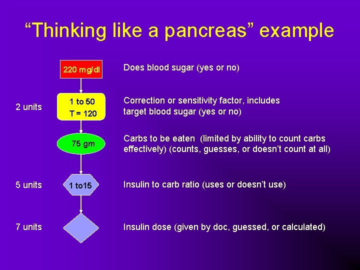 “Thinking like a pancreas” example 220 mg/dl 2 units 5 units 7 units Does