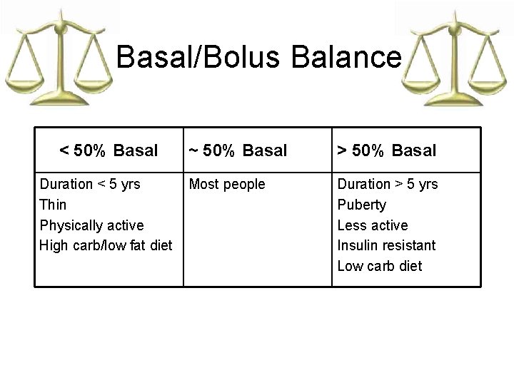 Basal/Bolus Balance < 50% Basal Duration < 5 yrs Thin Physically active High carb/low