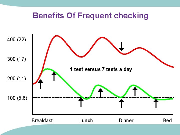 Benefits Of Frequent checking 400 (22) 300 (17) 1 test versus 7 tests a