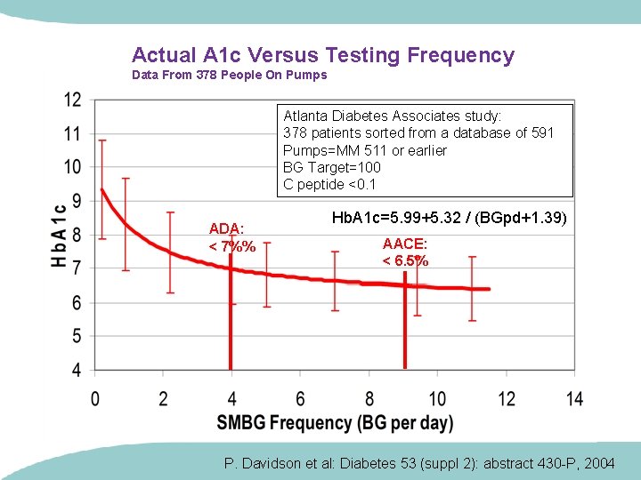 Actual A 1 c Versus Testing Frequency Data From 378 People On Pumps Atlanta