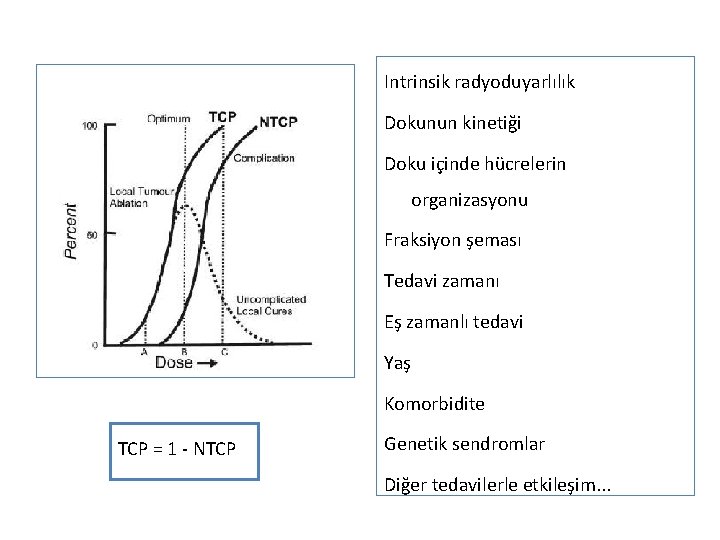 Intrinsik radyoduyarlılık Dokunun kinetiği Doku içinde hücrelerin organizasyonu Fraksiyon şeması Tedavi zamanı Eş zamanlı