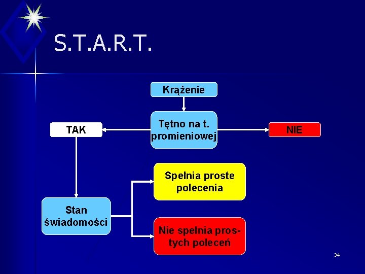 S. T. A. R. T. Krążenie TAK Tętno na t. promieniowej NIE Spełnia proste