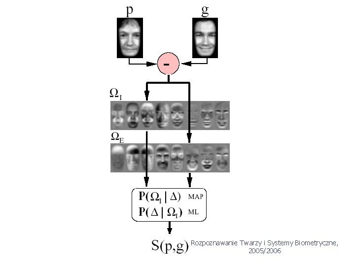Rozpoznawanie Twarzy i Systemy Biometryczne, 2005/2006 