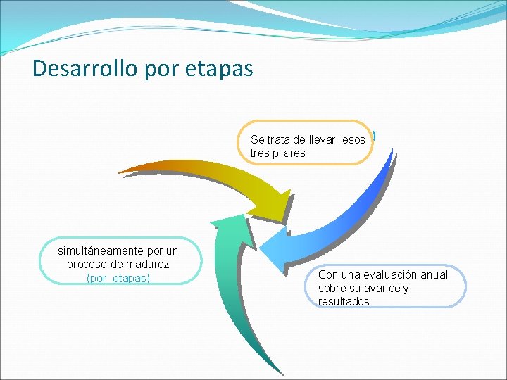 Desarrollo por etapas Se trata de llevar esos ) tres pilares simultáneamente por un