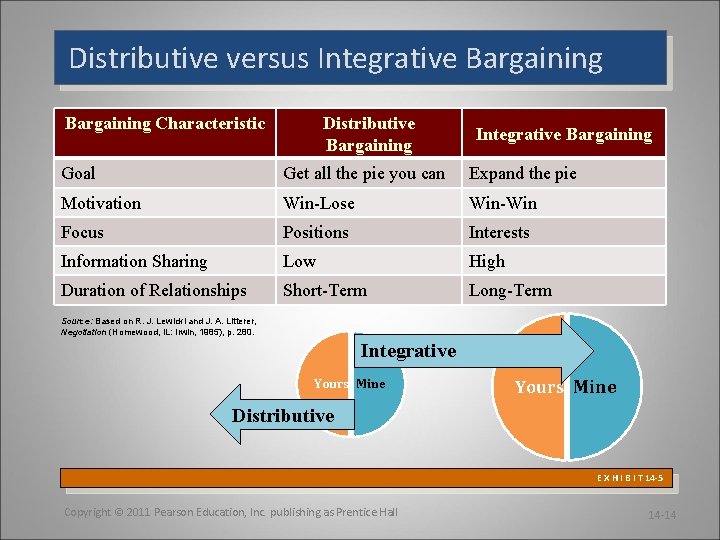 Distributive versus Integrative Bargaining Characteristic Distributive Bargaining Integrative Bargaining Goal Get all the pie