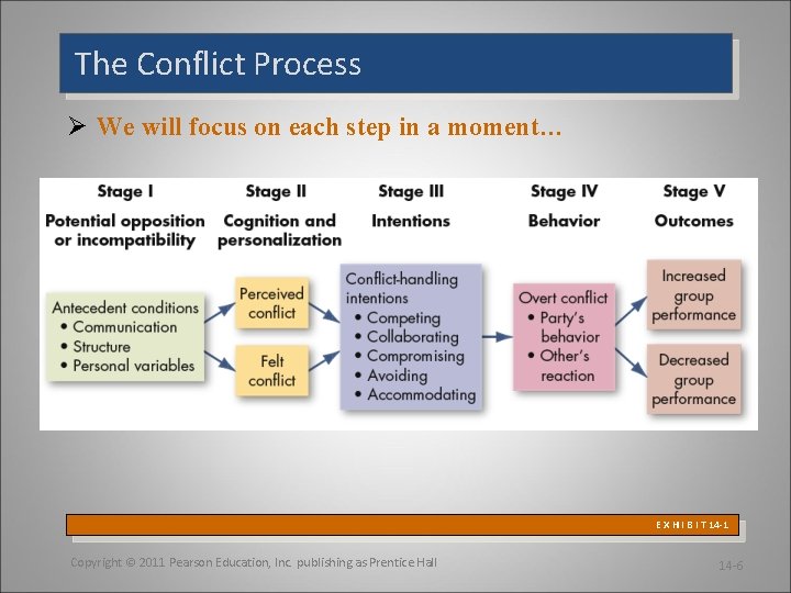 The Conflict Process Ø We will focus on each step in a moment… E