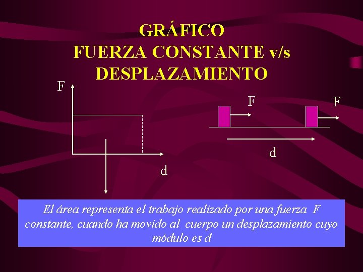 F GRÁFICO FUERZA CONSTANTE v/s DESPLAZAMIENTO F F d d El área representa el
